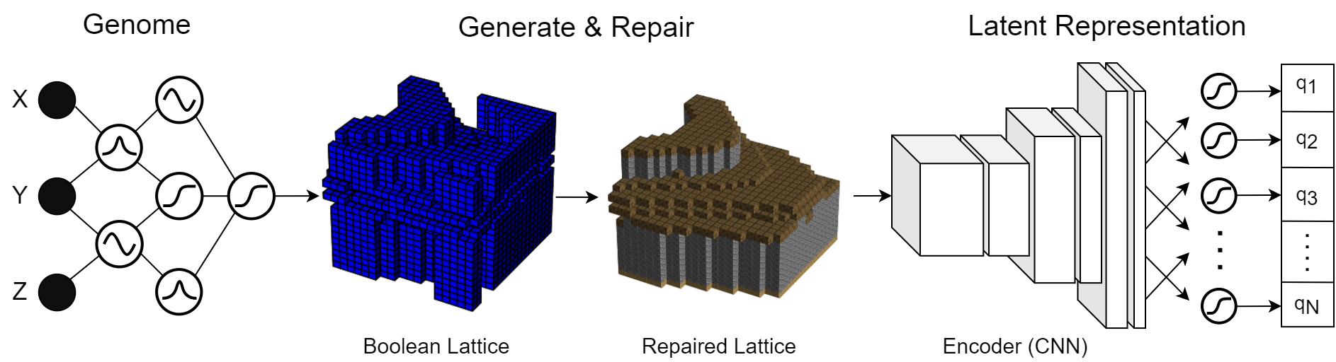 In-game representation of structures generated by our approach, organized into a basic settlement.